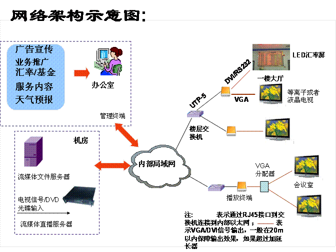 LED/LCDͳһýϢƽ̨