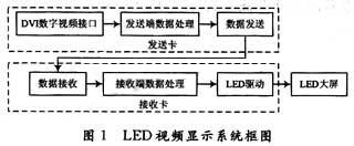 LED全彩屏数字视频信号处理电路的设计