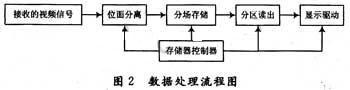 LED全彩屏数字视频信号处理电路的设计