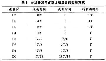 LED全彩屏数字视频信号处理电路的设计