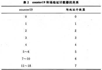 LED全彩屏数字视频信号处理电路的设计
