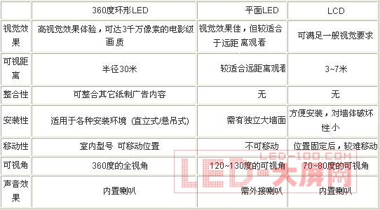 Avedia 360度环形LED,银行业的新宠儿