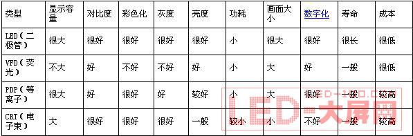 未来<a href=http://www.ds-360.com/company/1.htm target=_blank>LED显示屏</a>有可能取代液晶显示屏?