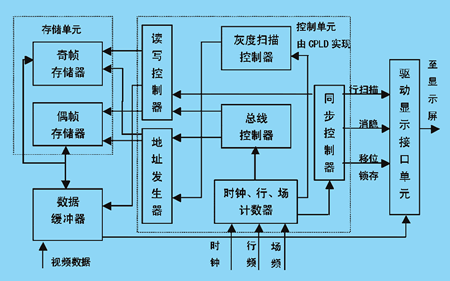 CPLD<a href=http://www.led-100.com target=_blank>LEDĻ</a>Ƶϵͳ