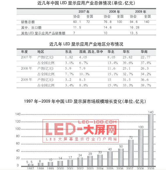 关积珍：产业上规模 LED应用空间不断扩大
