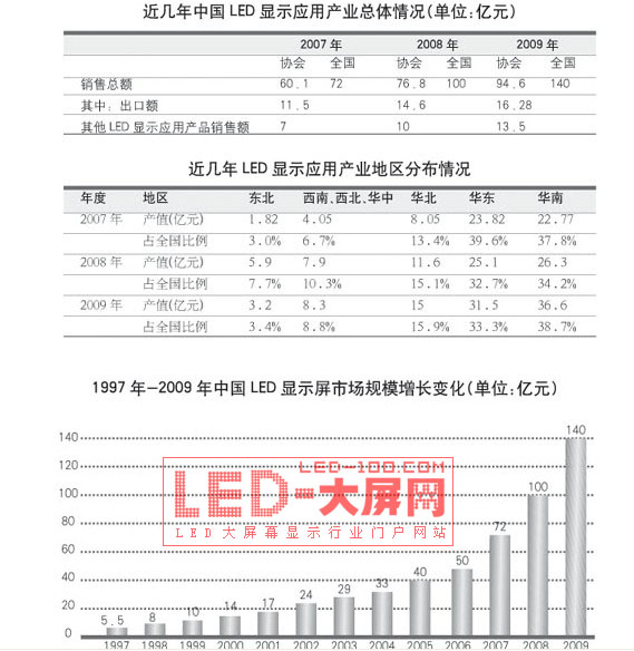 ػ䣺ҵϹģ LEDӦÿռ䲻