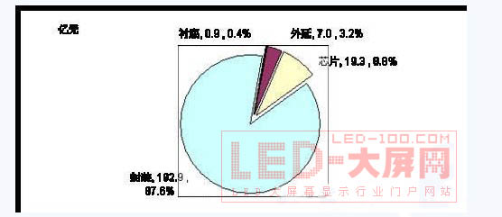 2010-2012年中国LED产业规模预测