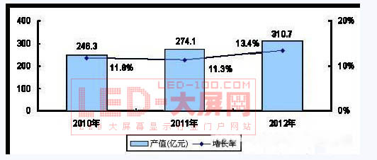 2010-2012йLEDҵģԤ