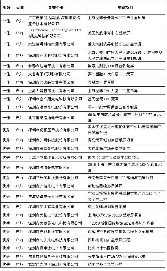 2010年十佳•优秀LED显示应用工程评选活动落下帷幕