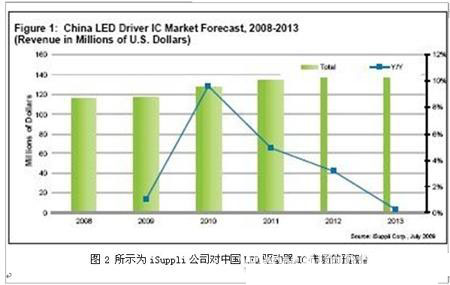 200919ҹ˾<a href=http://www.led-100.com/company/3.htm target=_blank>LED</a>ICƷ(һ)