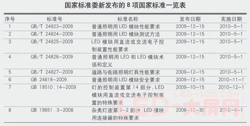 LED标准密集出台成焦点 仍需跟踪完善