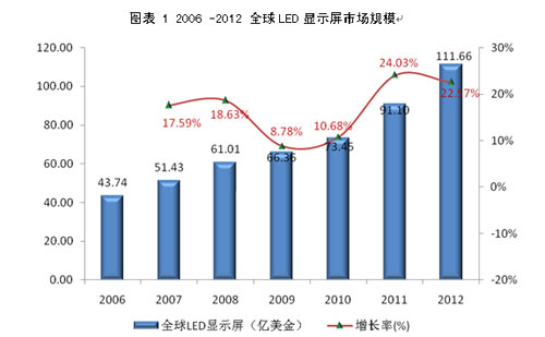 <a href=http://www.led-100.com/company/1.htm target=_blank><a href=http://www.led-100.com target=_blank>LEDʾ</a></a>Ӧõ״δ