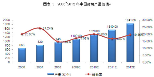 LED封装的现状及未来