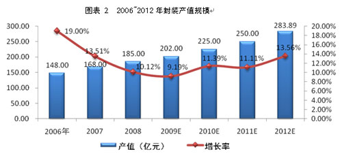 LED封装的现状及未来