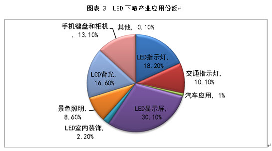 LED封装的现状及未来