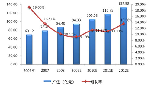 LED封装的现状及未来