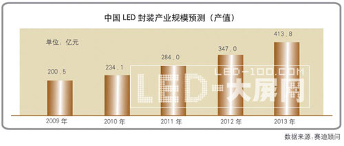 磺LEDװӦ뷢չ