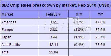 SIA：2010年2月全球芯片销售额增长56％