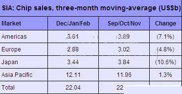 SIA：2010年2月全球芯片销售额增长56％
