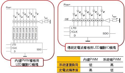 ڽPWM<a href=http://www.led-100.com/company/qudong.htm target=_blank>LED</a>ICģ