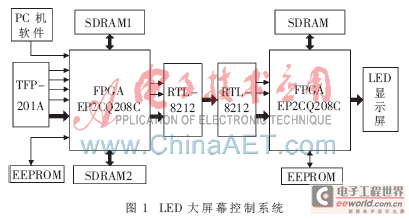 FPGA<a href=http://www.led-100.com target=_blank>ledĻ</a>Ļϵͳʵ